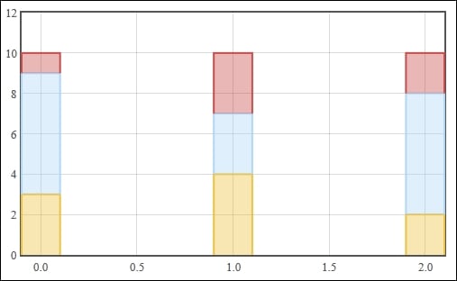 Flot Bar Chart Multiple Series