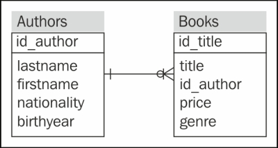 Books data structure