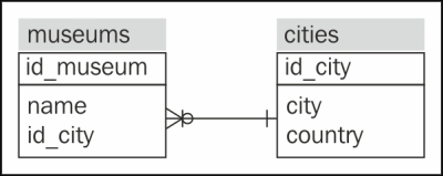 museums data structure
