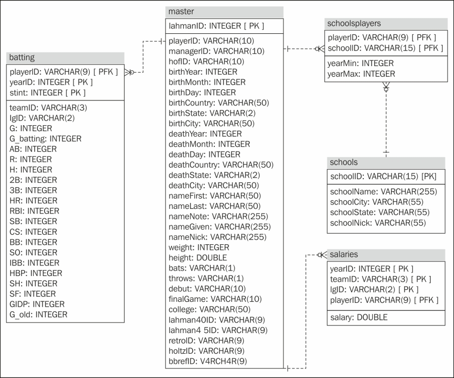 Lahman Baseball Database