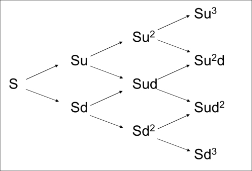 Cox Ross Rubinstein Modelo Uma abordagem binomial abrangente