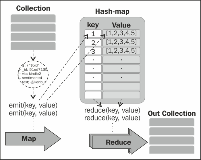 Using MapReduce with MongoDB