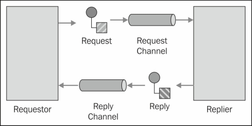 Connecting Routes Simple Instant Apache Camel Message Routing