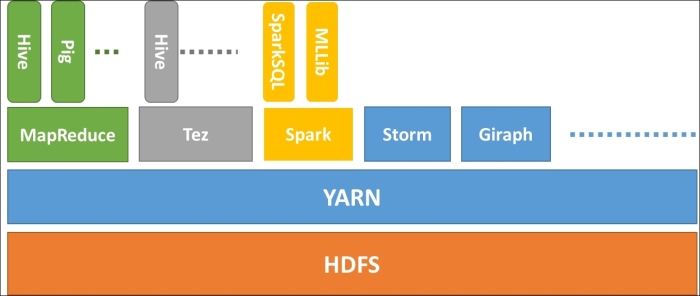Hadoop YARN