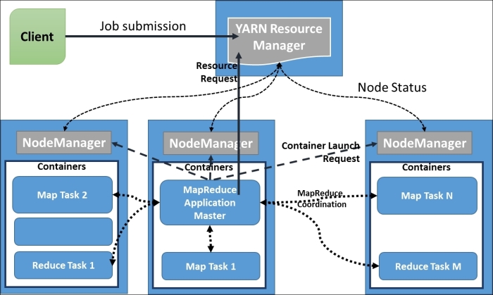 Hadoop YARN