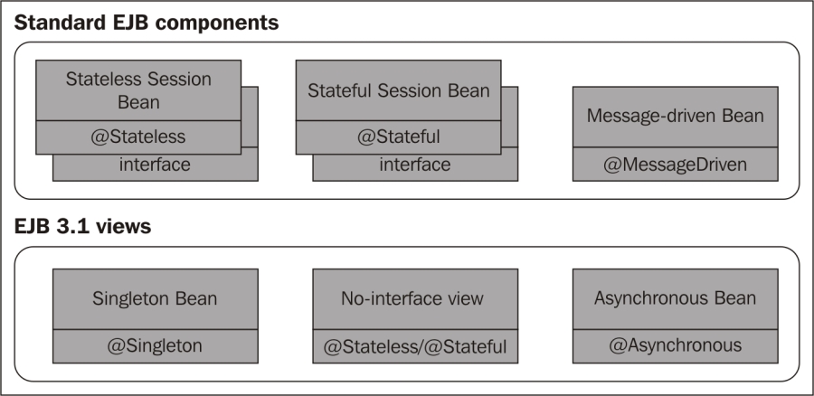 Configuring the Enterprise JavaBeans container