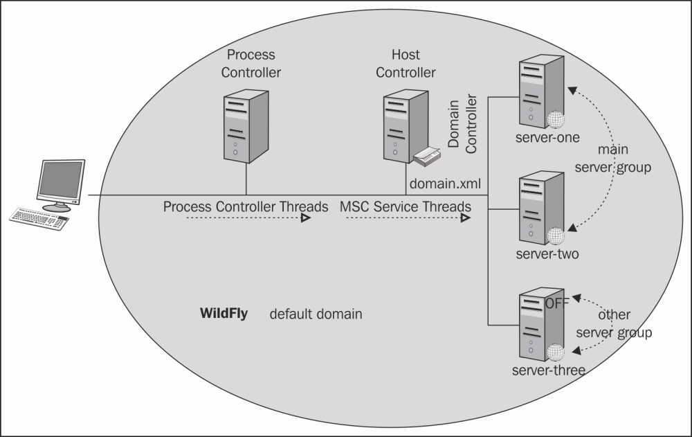 Understanding the default domain configuration