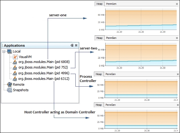 Understanding the default domain configuration