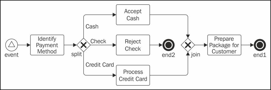 Introduction to BPMN 2.0 | jBPM6 Developer Guide