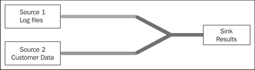 Introducing Cascading