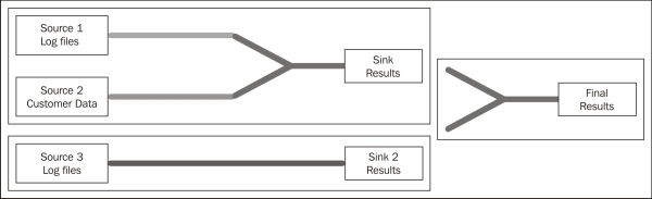 Introducing Cascading