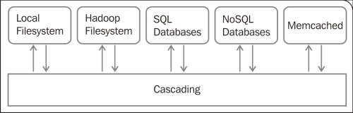 Cascading extensions
