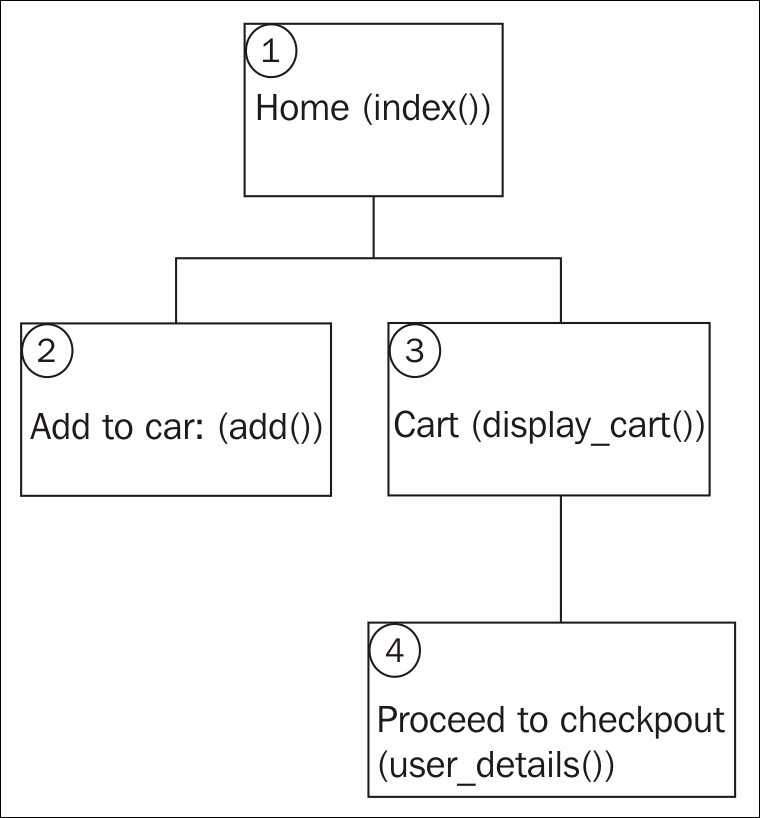 Design and wireframes