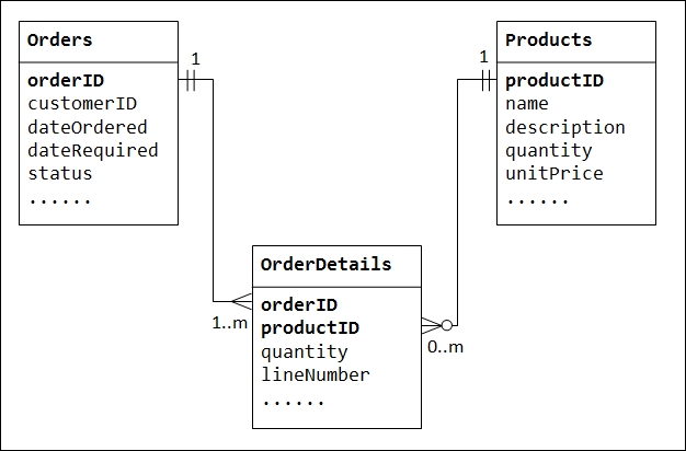 Replicate forf face to many. SQL many to many схема. Many to many database. Many to many relationship. Многие ко многим.