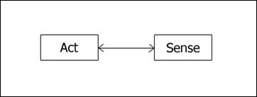 Reactive control