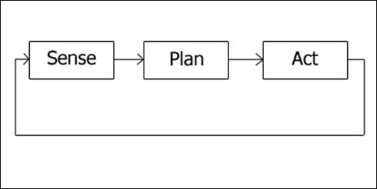 Hierarchical (deliberative) control