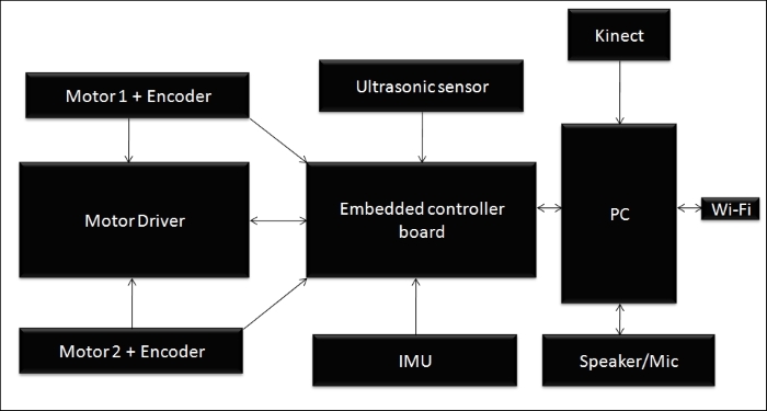 Block diagram of the robot