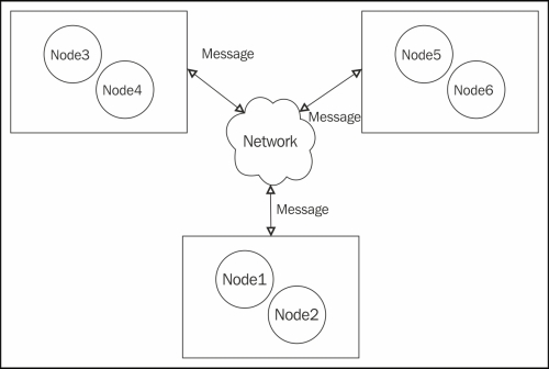Exploring common forms of parallelization