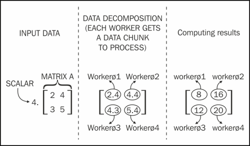 Using data decomposition