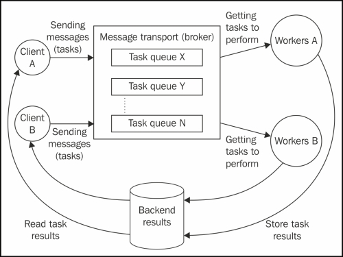 Understanding Celery's architecture