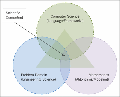 Definition of scientific computing