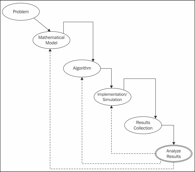 A simple flow of the scientific computation process