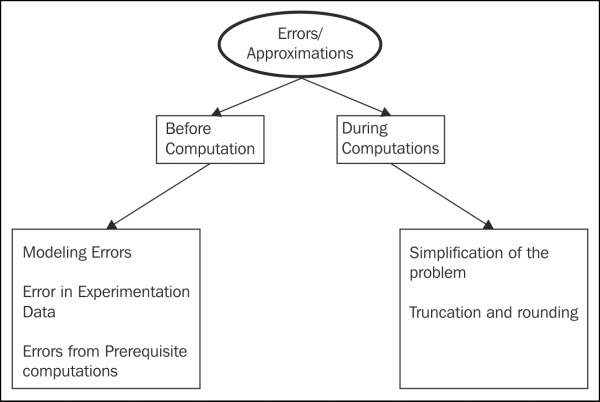 Approximation, errors, and associated concepts and terms