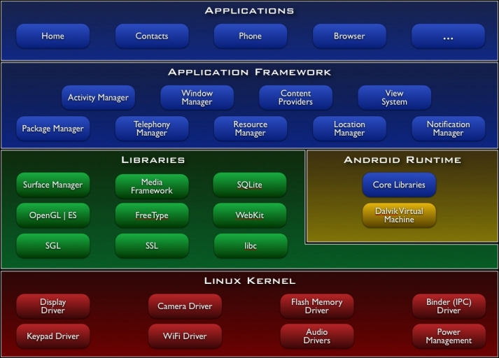 Introduction to Android