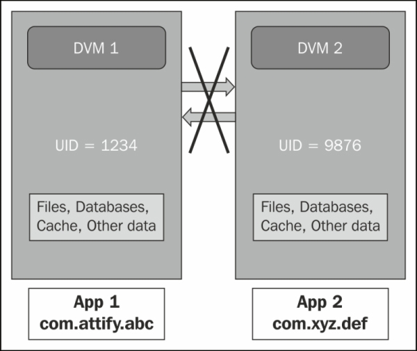 Sandboxing and the permission model