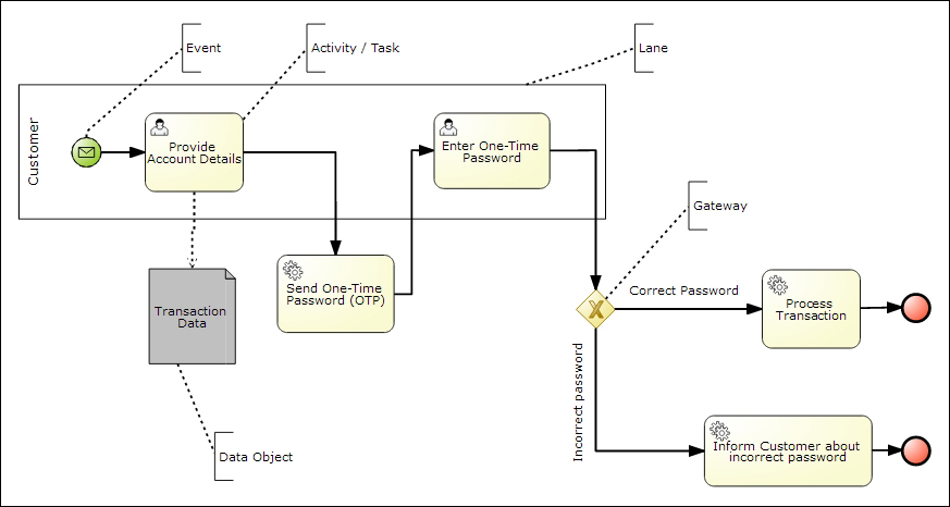 How to recover one time password square enix