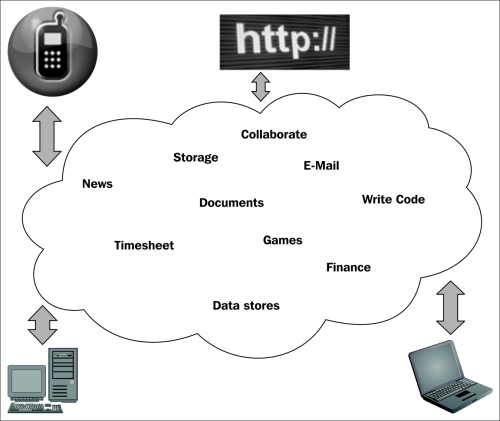What is cloud computing?