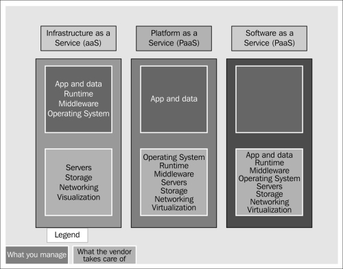 Cloud service models