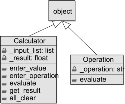 Object-oriented programming
