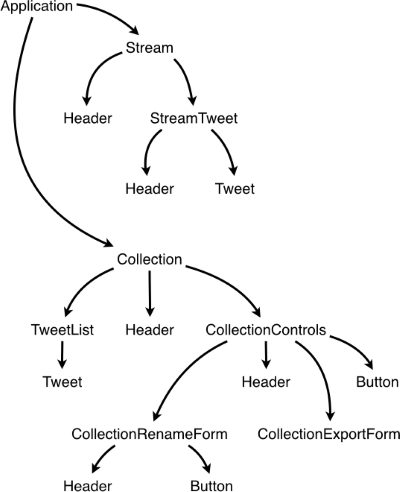 React.js Essentials