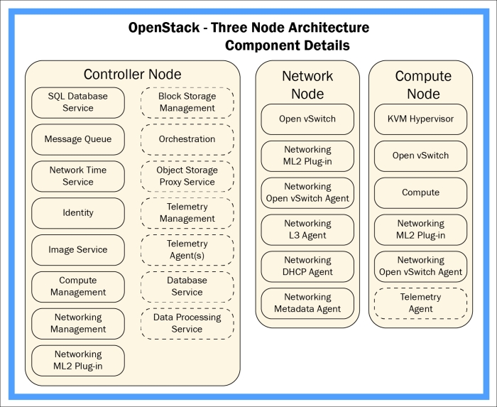 Components of OpenStack