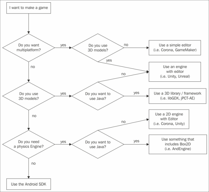 The right tool for the right game