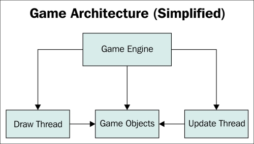 Game architecture