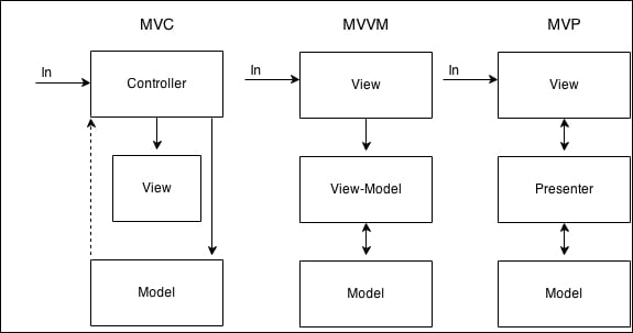 Understanding the MVC/MVVM/MV* pattern