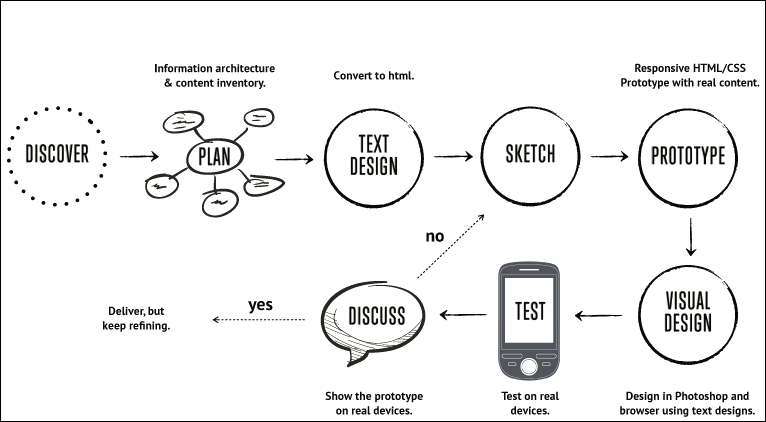 Setting up a development workflow