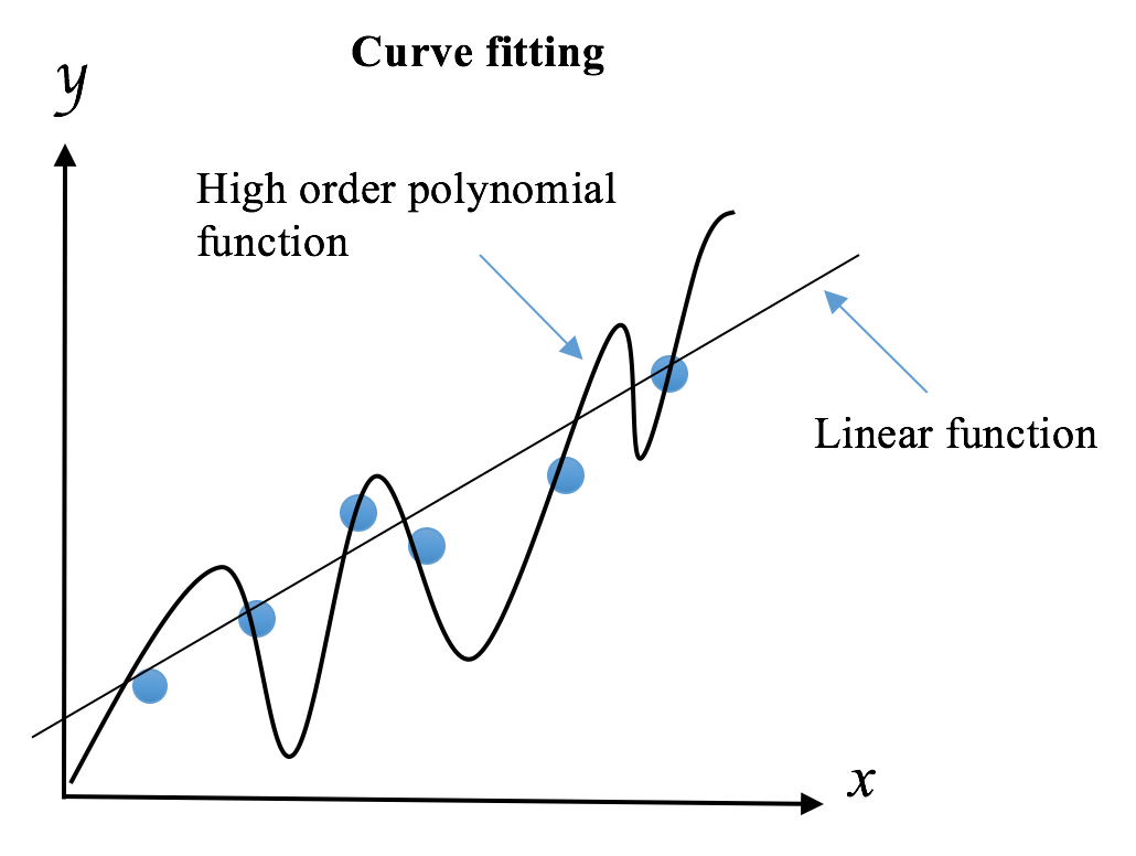 Overfitting, underfitting, and the bias-variance tradeoff