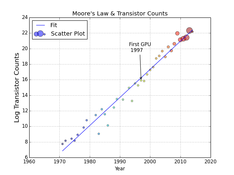 Overfitting, underfitting, and the bias-variance tradeoff