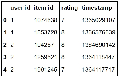 An example using the Pandas library