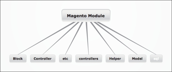 The Magento folder structure