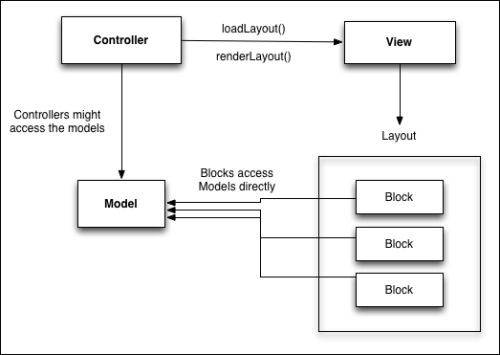 Dissecting a layout file