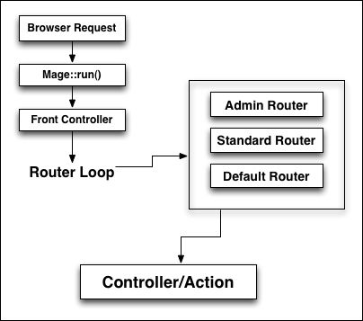 Routing and request flow