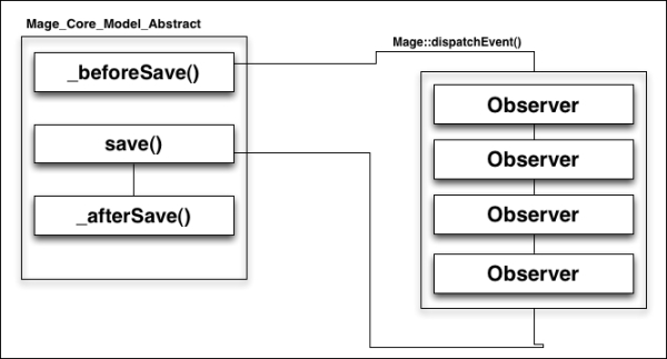 Events and observers