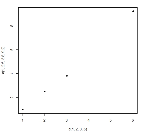 Creating and joining points