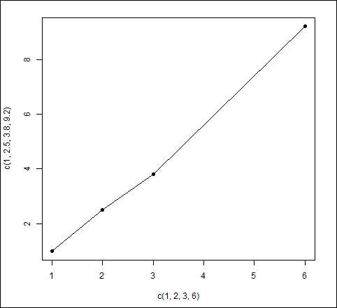 Creating and joining points
