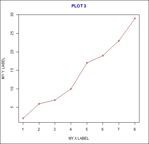 Creating scatterplots and line plots