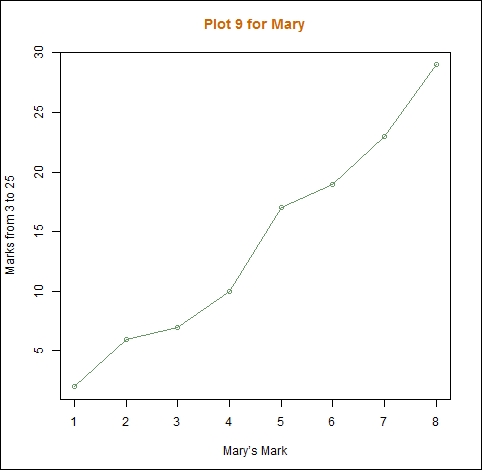 Passing parameter values to titles and labels